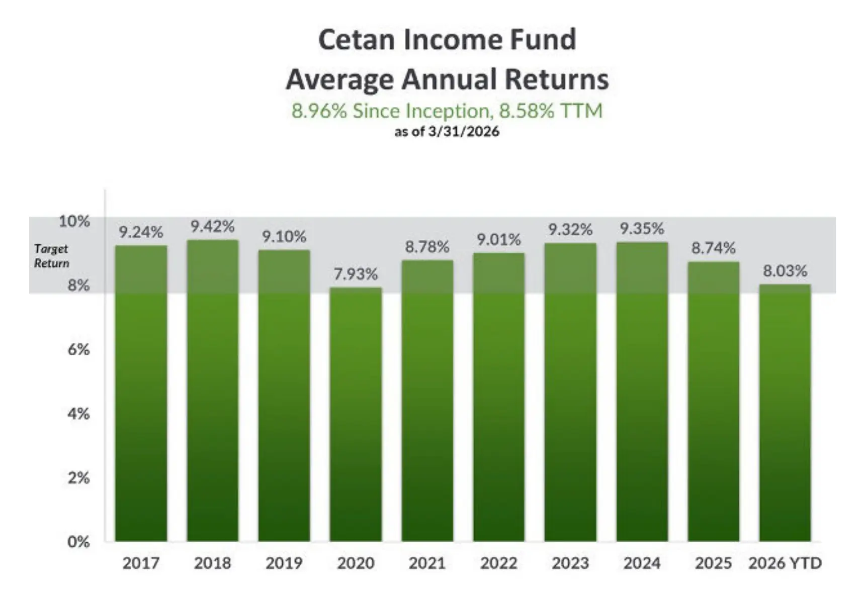 Cetan Income Fund Average Annual Returns