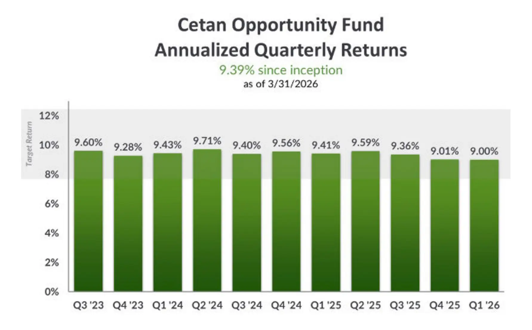 Cetan Opportunity Fund Annualized Quarterly Returns Graph Q4 2025 Cetan Opportunity Fund Quarterly Return